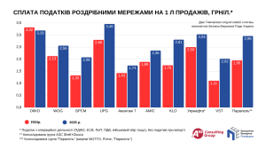 Підприємства, що сплачують найбільше податків в Україні: нинішні лідери