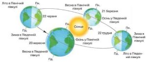 Обертання Землі: швидкість, період і сучасні ефекти