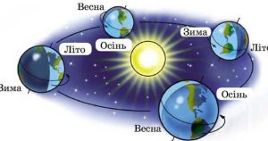 Обертання Землі
